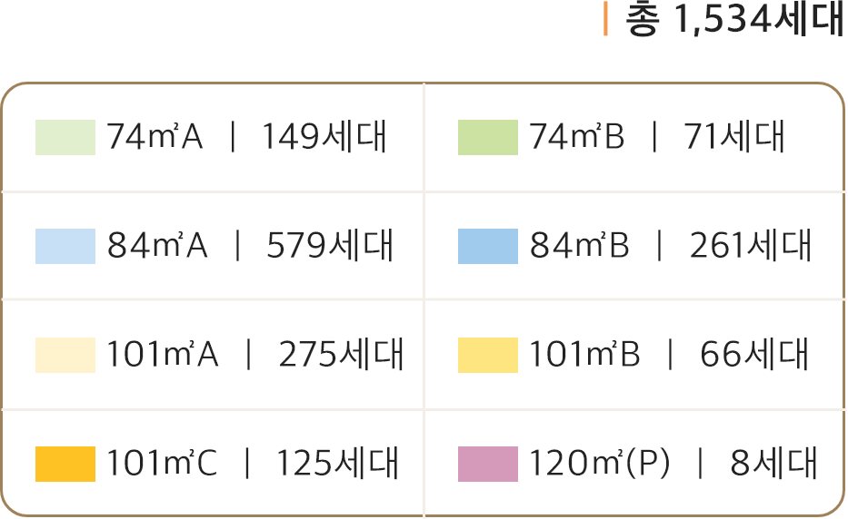 타입별 세대수 범례 — 74㎡A 149, 74㎡B 71, 84㎡A 579, 84㎡B 261, 101㎡A 275, 101㎡B 66, 101㎡C 125, 120㎡P 8